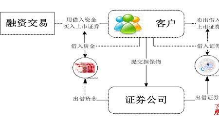 资本融资是什么意思