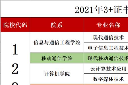 广东工贸职业技术学院专业分布