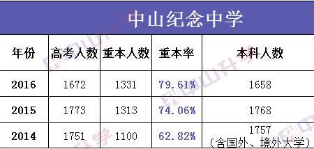 中山前五的高中