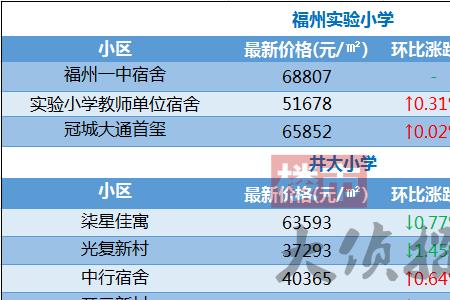 福州学区房买哪个区好