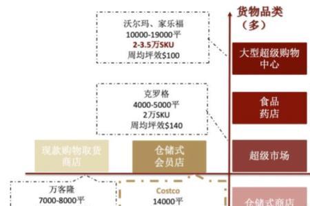 仓储店的商业模式