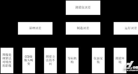 影响影像测量仪的五大要素