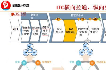 手机ltc是什么意思