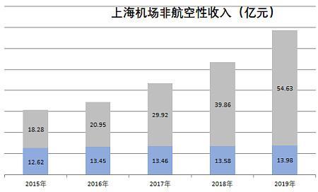 航空性收入的定义