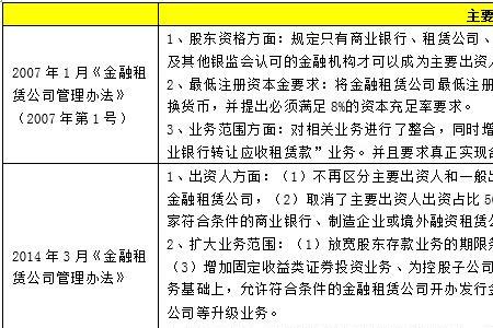 金融租赁什么岗位最好