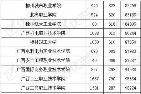 考上广西医科大学有前途吗