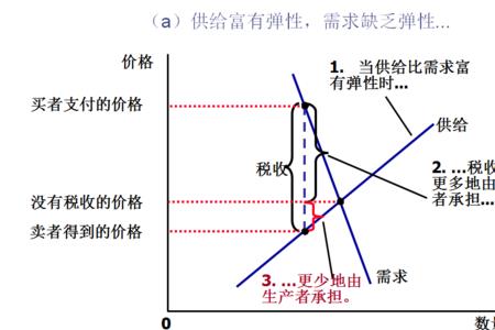 销量是供给还是需求