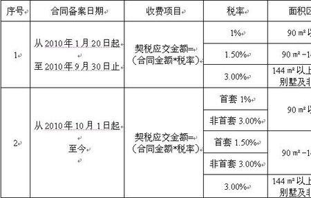 石家庄市商铺过户税是多少