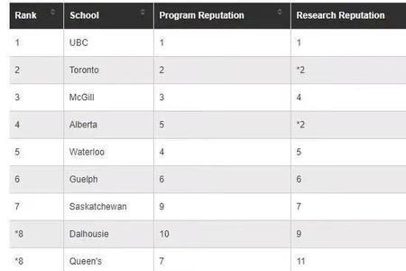 加拿大劳里埃大学世界排名