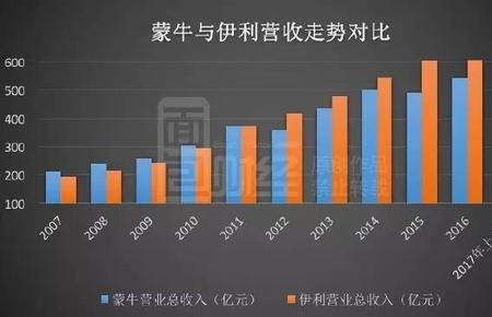 伊利集团在国企中排名第几