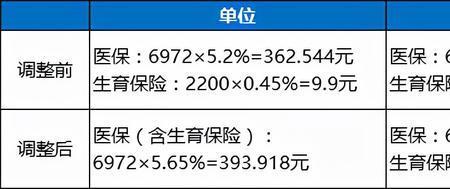 深圳保险和重庆保险的区别