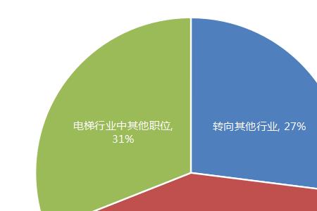 电梯行业好做吗