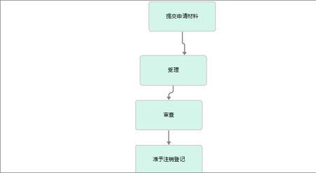 工商撤销登记是什么意思