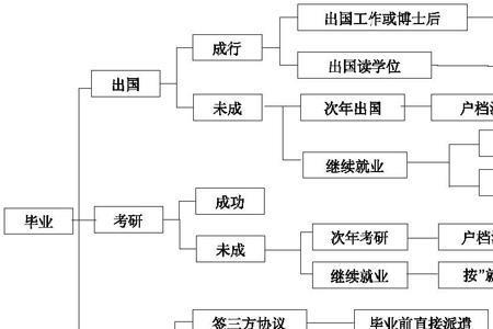 应届毕业生入编流程