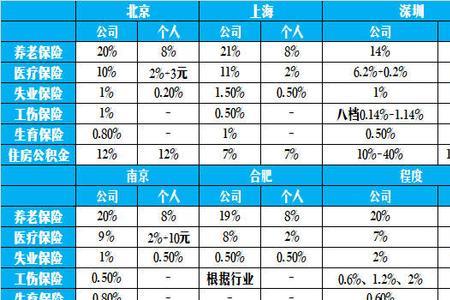 深圳保险和北京保险有什么区别