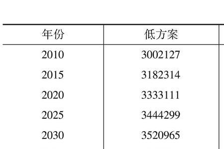 拉萨能发展百万人口吗