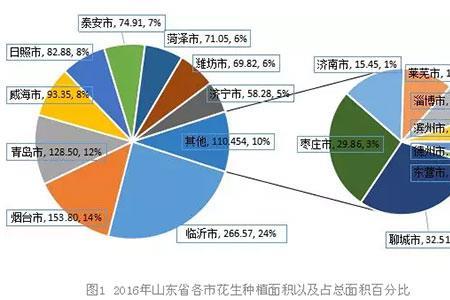 吉林省花生种植面积