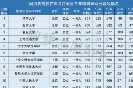 1977-1979年重点大学录取分数线