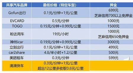 郑州出租车押金一般多少