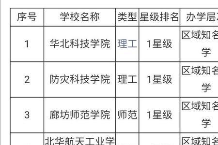 华北科技学院王牌专业