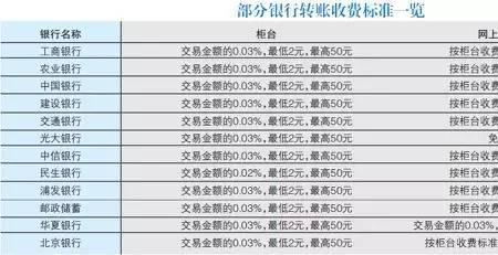 跨行取三万需要多少手续费