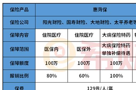 惠唐保的报销范围