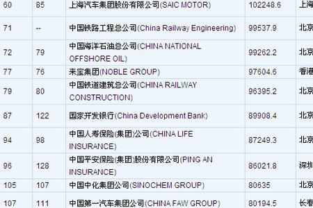 东莞世界500强企业排名