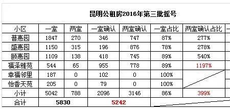 公租房摇号结果怎么查询昆明