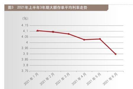 长安银行2022年大额存单利率