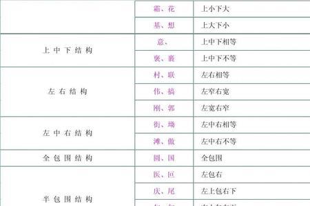 半包围结构中边字类的笔顺规则