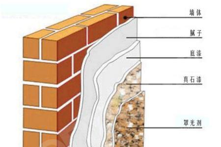 砖墙喷涂真石漆流程