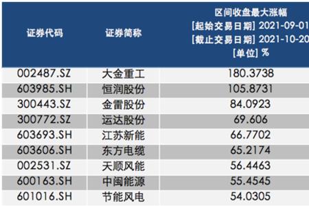 10只风电概念股