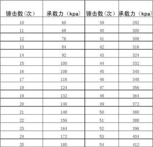 地基承载力动力触探计算公式