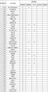 齐鲁理工学院专科可以转专业吗