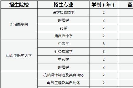 山西晋中理工学院的王牌专业