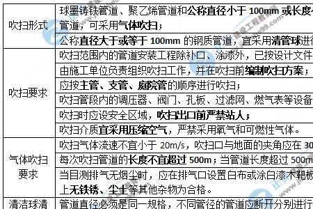 天然气架空管道高度标准是多少