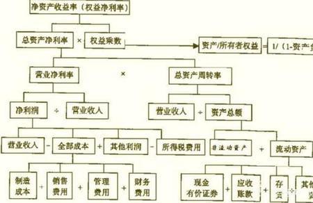 杜邦分析体系的核心指标