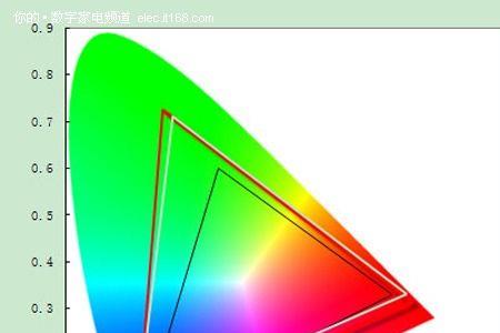 电视色域值90和100的区别