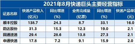 快递淡季旺季是什么时候