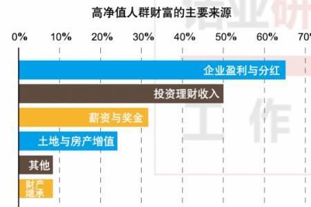 高净值人群的五大标准