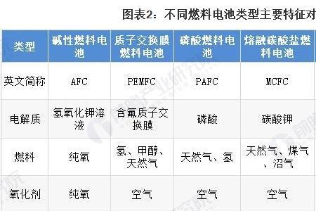 储能电池和燃料电池区别