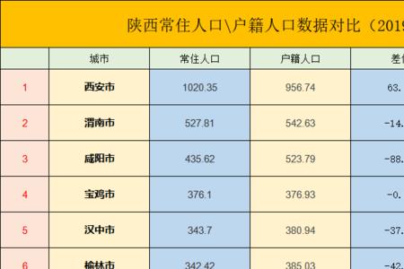 榆林城区现有人口多少万