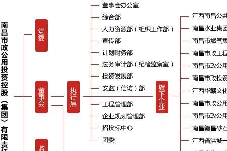 省投资集团和别的国企区别