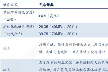 氢能源带来的经济效益