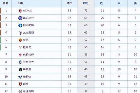 92年意甲积分榜