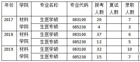 生物医学科学专业学制几年