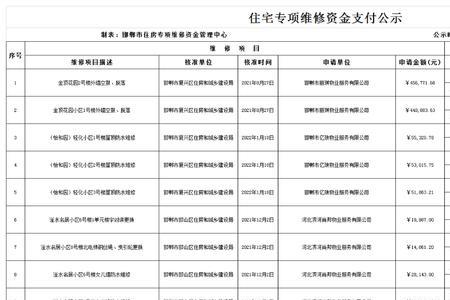 邯郸市2022年采暖补贴是多少