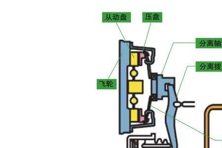 离合器总成带簧和不带簧的区别