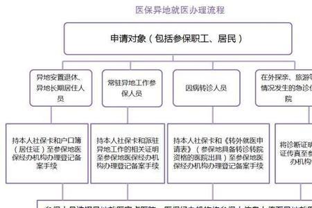 跨省异地透析怎么走医保