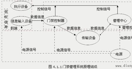 磁卡门禁系统原理